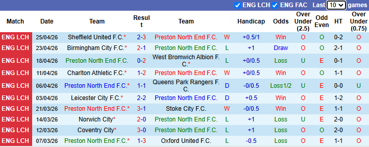 Nhận định, soi kèo Preston North End vs Southampton, 18h30 ngày 2/5: Tin vào cửa dưới - Ảnh 2