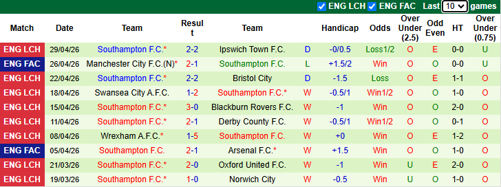 Nhận định, soi kèo Preston North End vs Southampton, 18h30 ngày 2/5: Tin vào cửa dưới - Ảnh 3