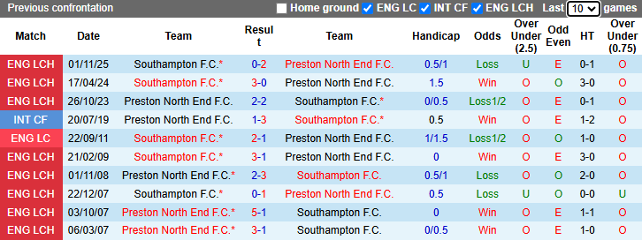 Nhận định, soi kèo Preston North End vs Southampton, 18h30 ngày 2/5: Tin vào cửa dưới - Ảnh 4