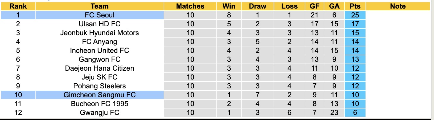 Nhận định, soi kèo Seoul vs Gimcheon Sangmu, 12h00 ngày 2/5: 3 điểm nhọc nhằn - Ảnh 2