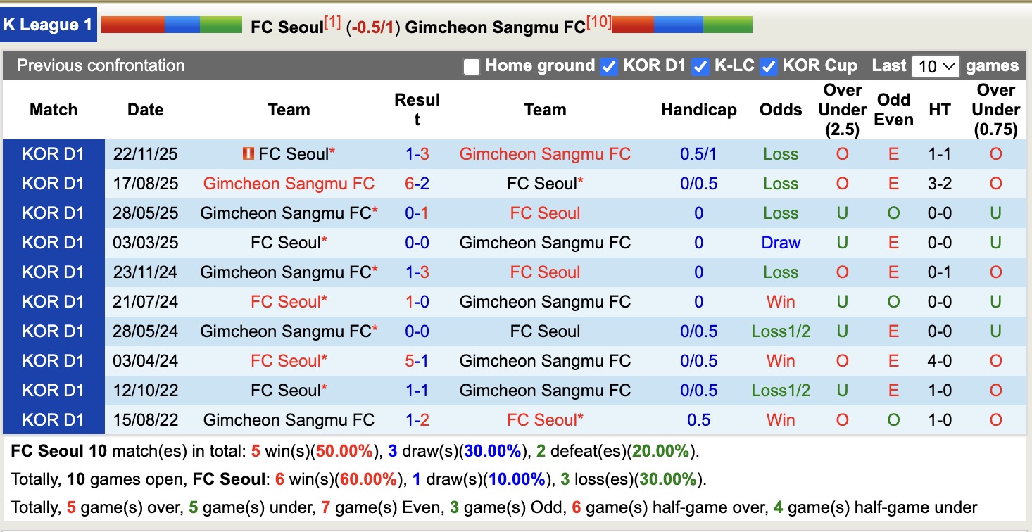 Nhận định, soi kèo Seoul vs Gimcheon Sangmu, 12h00 ngày 2/5: 3 điểm nhọc nhằn - Ảnh 3
