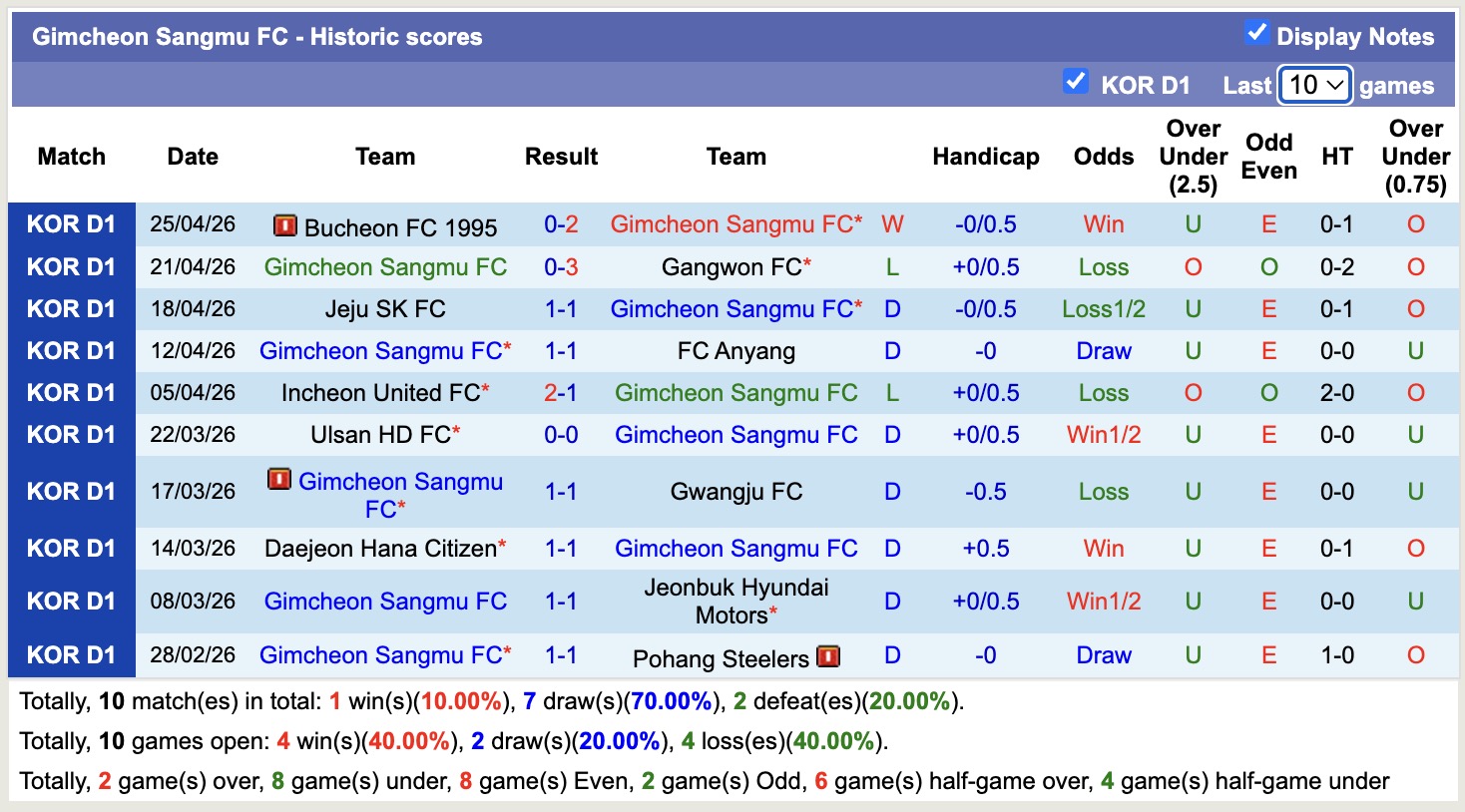 Nhận định, soi kèo Seoul vs Gimcheon Sangmu, 12h00 ngày 2/5: 3 điểm nhọc nhằn - Ảnh 4