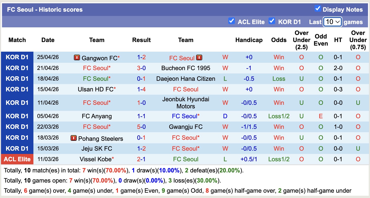 Nhận định, soi kèo Seoul vs Gimcheon Sangmu, 12h00 ngày 2/5: 3 điểm nhọc nhằn - Ảnh 5