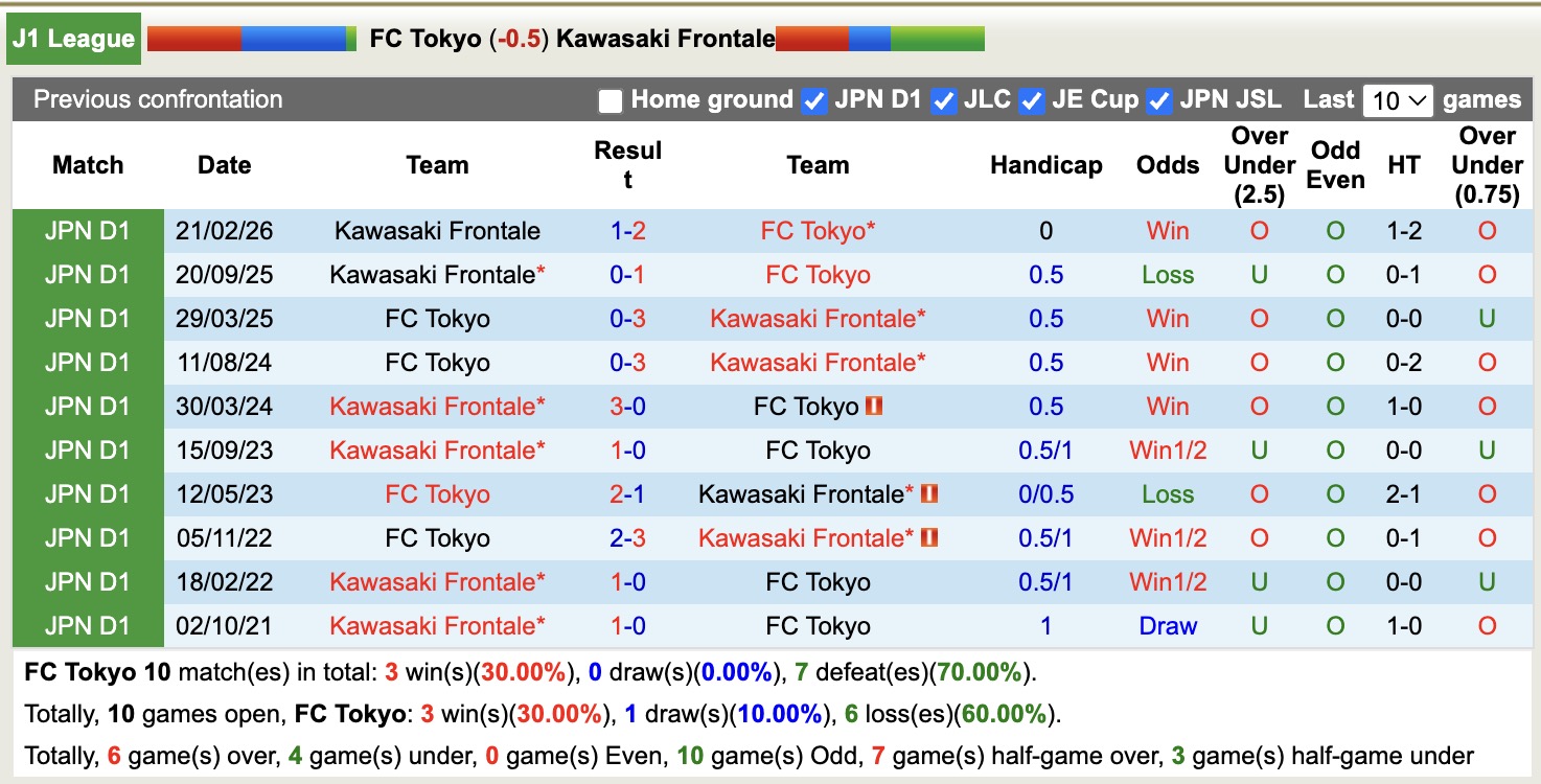 Nhận định, soi kèo Tokyo vs Kawasaki Frontale, 12h00 ngày 2/5: Thêm một lần đau - Ảnh 3