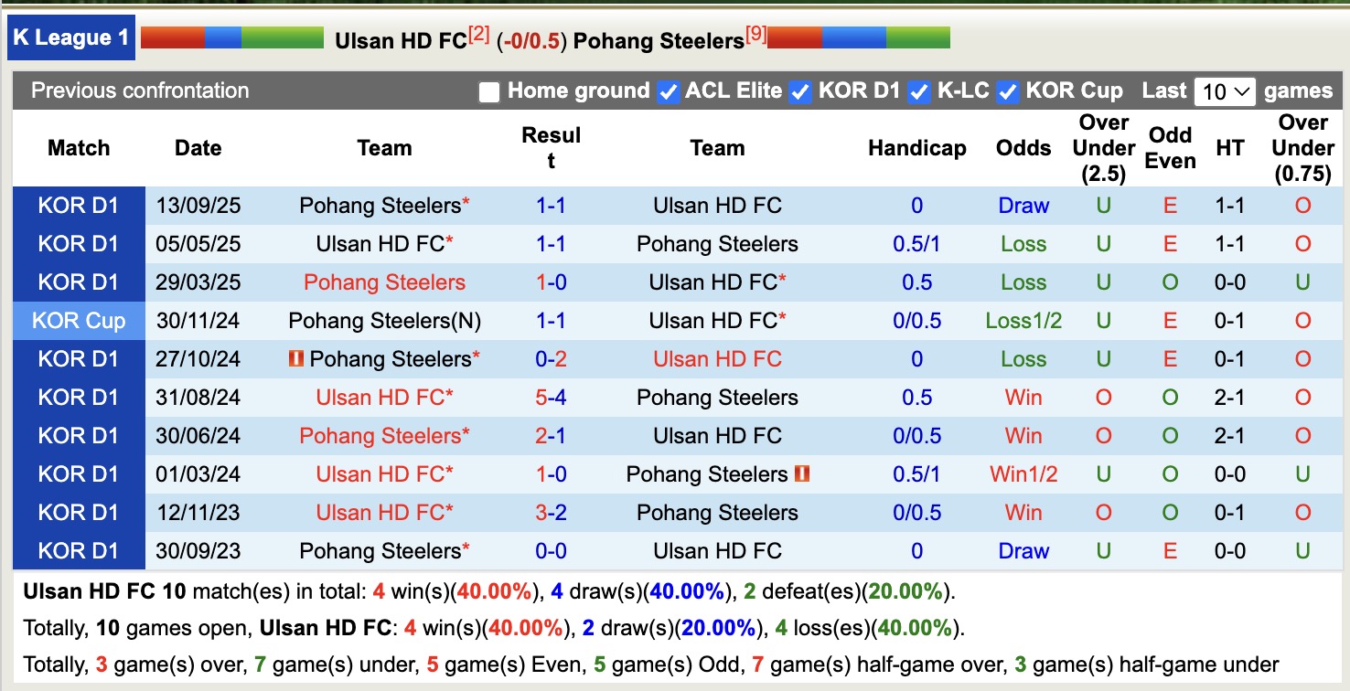 Nhận định, soi kèo Ulsan HD vs Pohang Steelers, 12h00 ngày 2/5: Trái đắng xa nhà - Ảnh 3