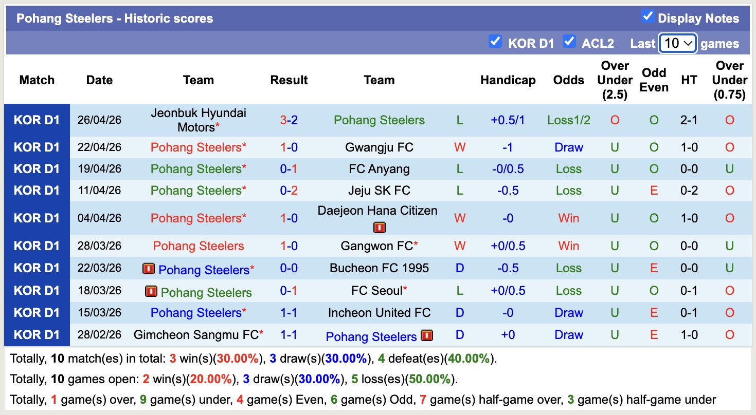 Nhận định, soi kèo Ulsan HD vs Pohang Steelers, 12h00 ngày 2/5: Trái đắng xa nhà - Ảnh 4