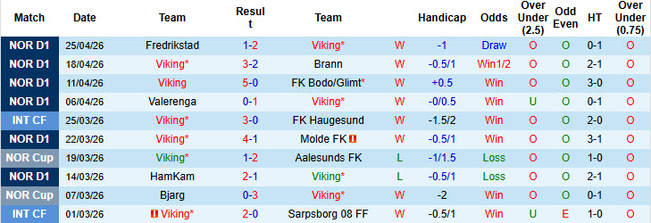 Nhận định, soi kèo Viking vs Rosenborg, 23h00 ngày 1/5: Trở lại mạnh mẽ - Ảnh 2