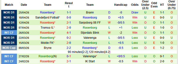 Nhận định, soi kèo Viking vs Rosenborg, 23h00 ngày 1/5: Trở lại mạnh mẽ - Ảnh 3