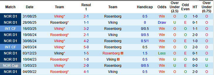 Nhận định, soi kèo Viking vs Rosenborg, 23h00 ngày 1/5: Trở lại mạnh mẽ - Ảnh 4