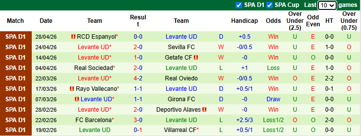 Nhận định, soi kèo Villarreal vs Levante, 19h00 ngày 2/5: Khó có bất ngờ - Ảnh 3