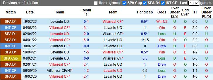 Nhận định, soi kèo Villarreal vs Levante, 19h00 ngày 2/5: Khó có bất ngờ - Ảnh 4