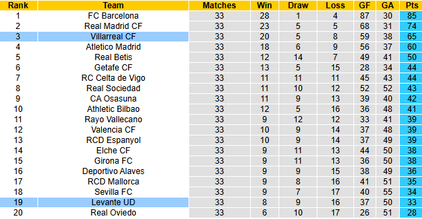 Nhận định, soi kèo Villarreal vs Levante, 19h00 ngày 2/5: Khó có bất ngờ - Ảnh 5