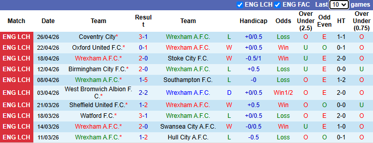 Nhận định, soi kèo Wrexham vs Middlesbrough, 18h30 ngày 2/5: Còn nước còn tát - Ảnh 2
