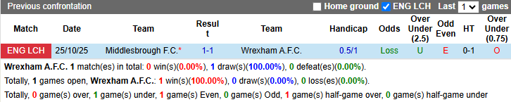 Nhận định, soi kèo Wrexham vs Middlesbrough, 18h30 ngày 2/5: Còn nước còn tát - Ảnh 4