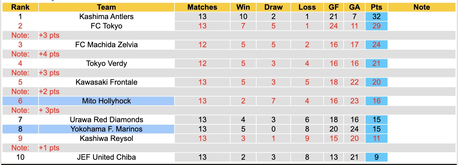 Nhận định, soi kèo Yokohama F. Marinos vs Mito Hollyhock, 12h00 ngày 2/5: Thắng lợi liên tiếp - Ảnh 2