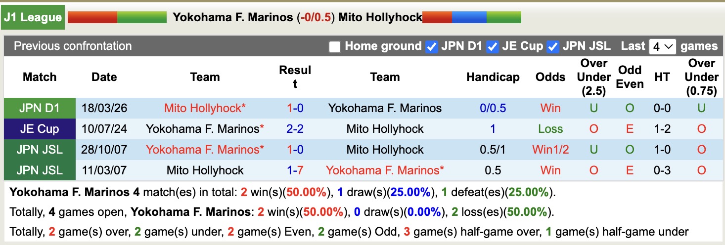 Nhận định, soi kèo Yokohama F. Marinos vs Mito Hollyhock, 12h00 ngày 2/5: Thắng lợi liên tiếp - Ảnh 3