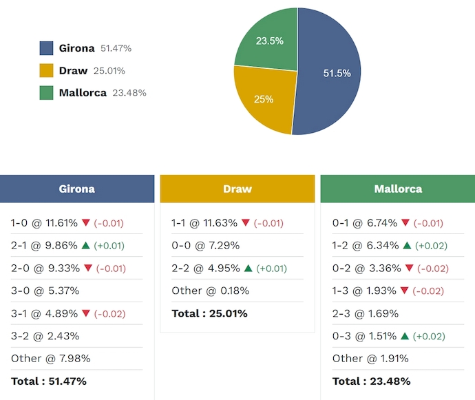 Siêu máy tính dự đoán Girona vs Mallorca, 2h00 ngày 2/5 - La Liga - Ảnh 2