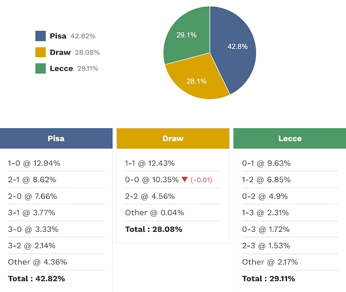 Siêu máy tính dự đoán Pisa vs Lecce, 1h45 ngày 2/5 - Ảnh 2