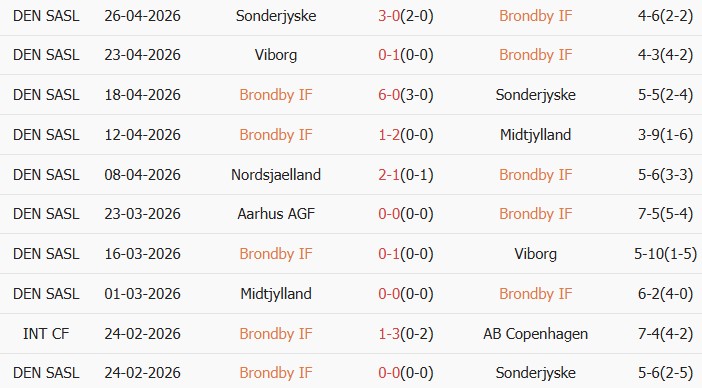 Soi kèo góc Brondby vs Nordsjaelland, 00h00 ngày 02/05 - Ảnh 1