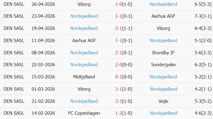 Soi kèo góc Brondby vs Nordsjaelland, 00h00 ngày 02/05 - Ảnh 2