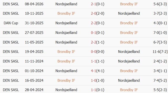 Soi kèo góc Brondby vs Nordsjaelland, 00h00 ngày 02/05 - Ảnh 3