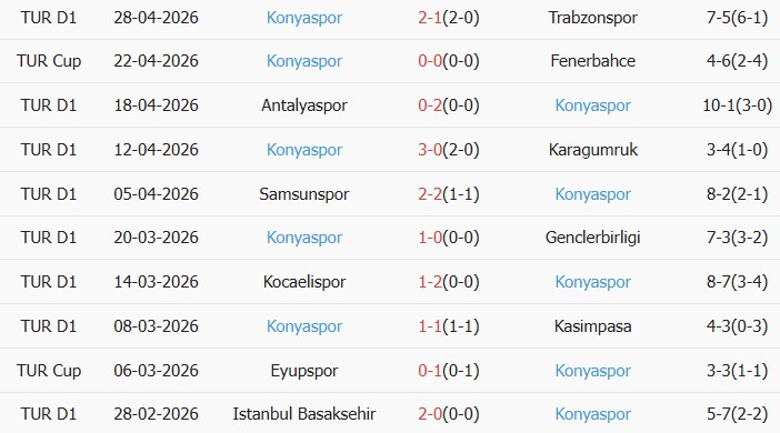 Soi kèo góc Caykur Rizespor vs Konyaspor, 21h00 ngày 01/05 - Ảnh 2