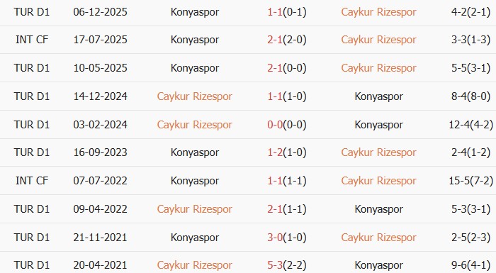 Soi kèo góc Caykur Rizespor vs Konyaspor, 21h00 ngày 01/05 - Ảnh 3