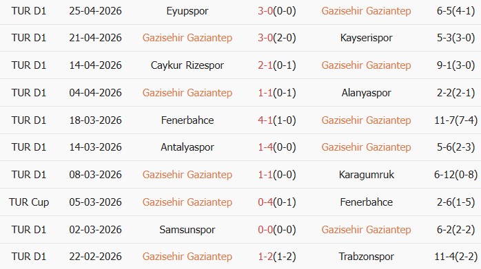 Soi kèo góc Gazisehir Gaziantep vs Besiktas, 00h00 ngày 02/05 - Ảnh 1