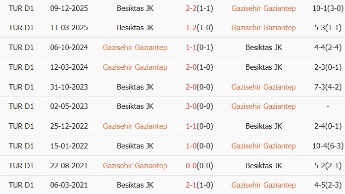 Soi kèo góc Gazisehir Gaziantep vs Besiktas, 00h00 ngày 02/05 - Ảnh 3