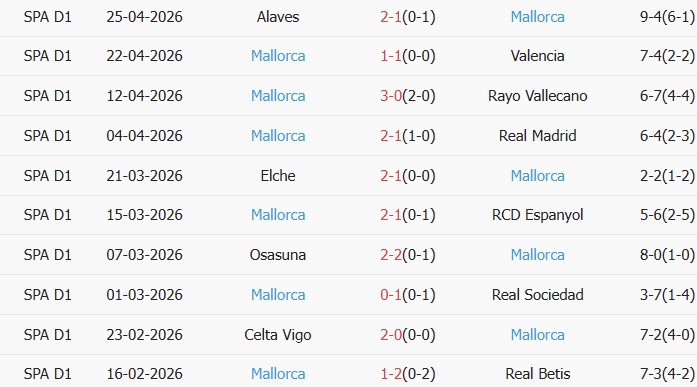 Soi kèo góc Girona vs Mallorca, 02h00 ngày 02/05 - Ảnh 2