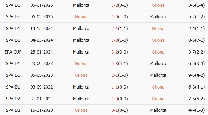 Soi kèo góc Girona vs Mallorca, 02h00 ngày 02/05 - Ảnh 3