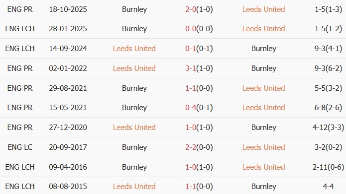 Soi kèo góc Leeds vs Burnley, 02h00 ngày 02/05 - Ảnh 3