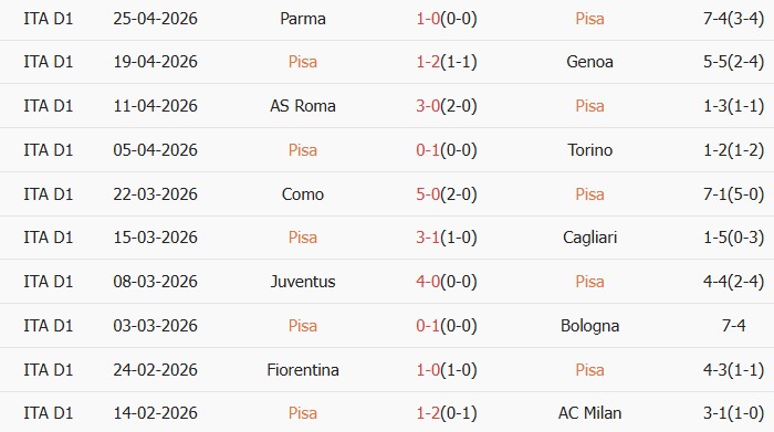 Soi kèo góc Pisa vs Lecce, 01h45 ngày 02/05 - Ảnh 1
