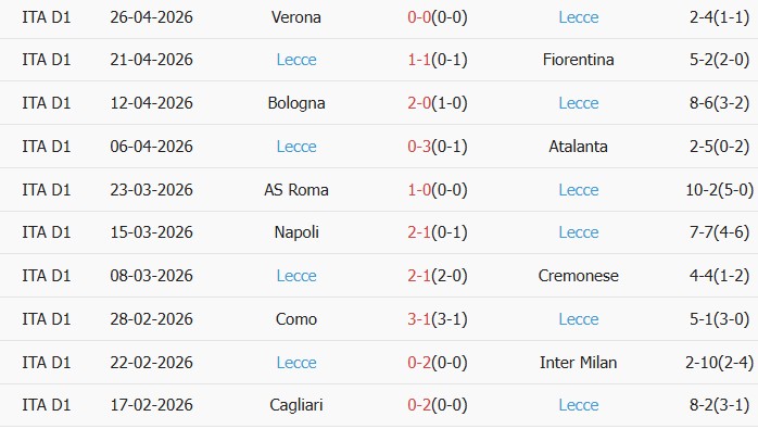 Soi kèo góc Pisa vs Lecce, 01h45 ngày 02/05 - Ảnh 2