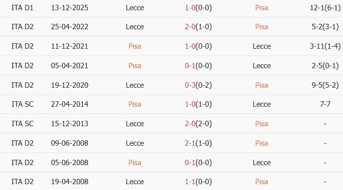 Soi kèo góc Pisa vs Lecce, 01h45 ngày 02/05 - Ảnh 3