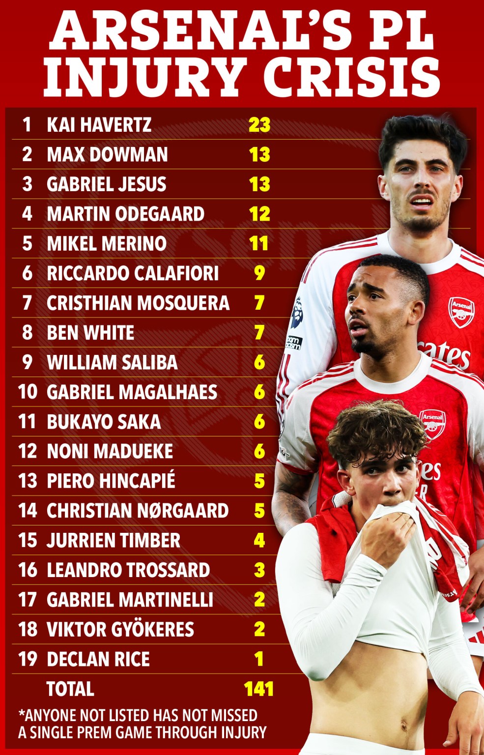 B&aacute;o động đỏ về t&igrave;nh trạng chấn thương của Arsenal - Ảnh 1