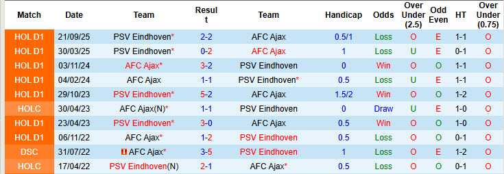 Nhận định, soi kèo Ajax vs PSV, 1h00 ngày 3/5: Trận chiến danh dự - Ảnh 4