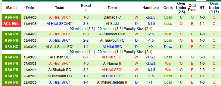 Nhận định, soi kèo Al-Hazem vs Al Hilal, 1h00 ngày 3/5: Nỗ lực bất thành - Ảnh 3