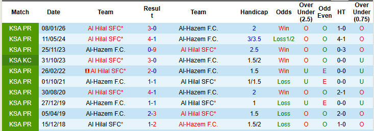 Nhận định, soi kèo Al-Hazem vs Al Hilal, 1h00 ngày 3/5: Nỗ lực bất thành - Ảnh 4