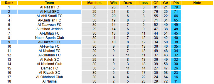 Nhận định, soi kèo Al-Hazem vs Al Hilal, 1h00 ngày 3/5: Nỗ lực bất thành - Ảnh 5