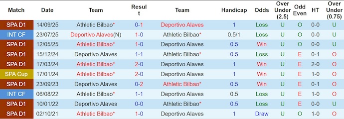 Nhận định, soi kèo Alaves vs Athletic Bilbao, 23h30 ngày 2/5: Nỗ lực trụ hạng - Ảnh 3