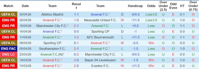Nhận định, soi kèo Arsenal vs Fulham, 23h30 ngày 2/5: Khó khăn chồng chất - Ảnh 1