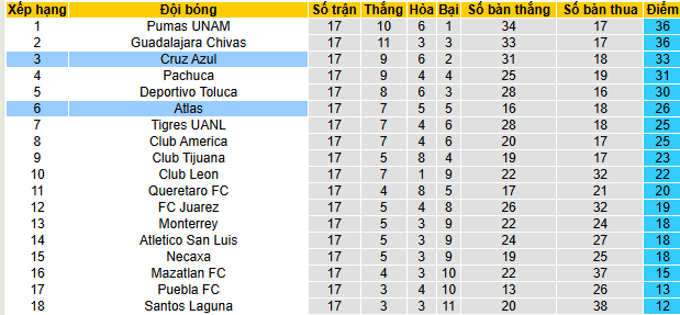Nhận định, soi kèo Atlas vs Cruz Azul, 10h15 ngày 3/5: Atlas tự tin - Ảnh 1