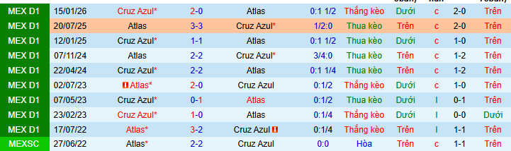 Nhận định, soi kèo Atlas vs Cruz Azul, 10h15 ngày 3/5: Atlas tự tin - Ảnh 2