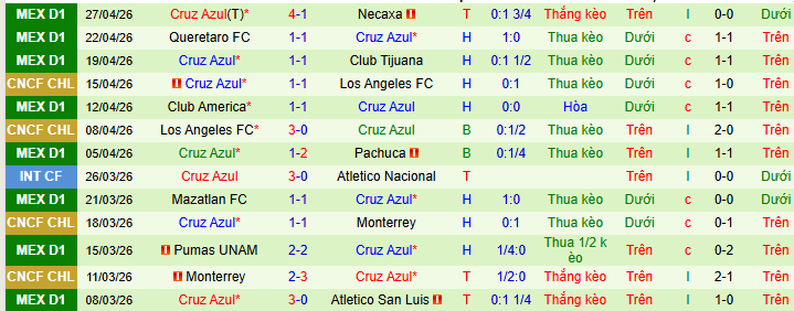 Nhận định, soi kèo Atlas vs Cruz Azul, 10h15 ngày 3/5: Atlas tự tin - Ảnh 3
