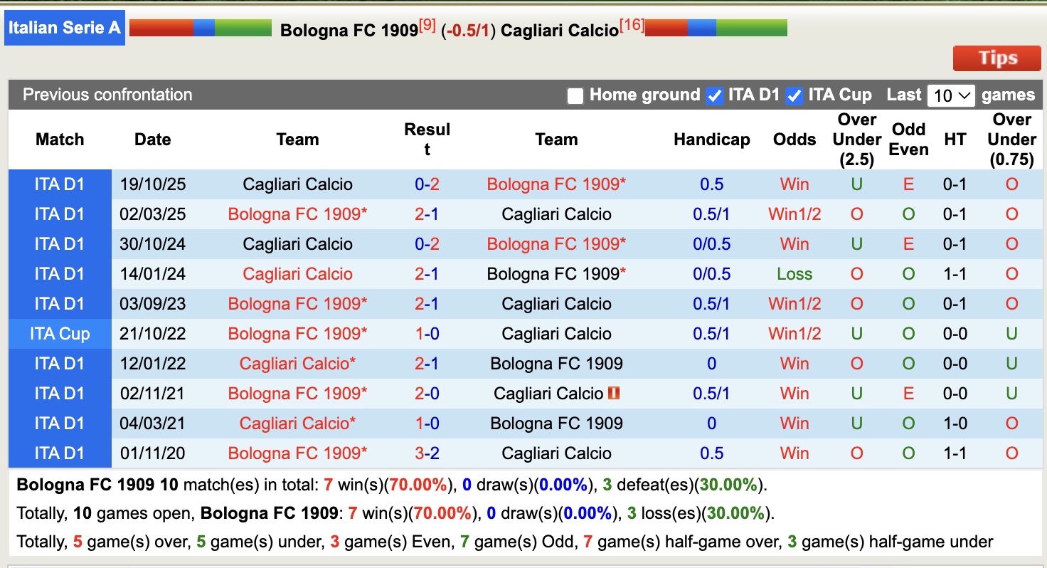 Nhận định, soi kèo Bologna vs Cagliari, 17h30 ngày 3/5: Tụt dốc không phanh - Ảnh 3