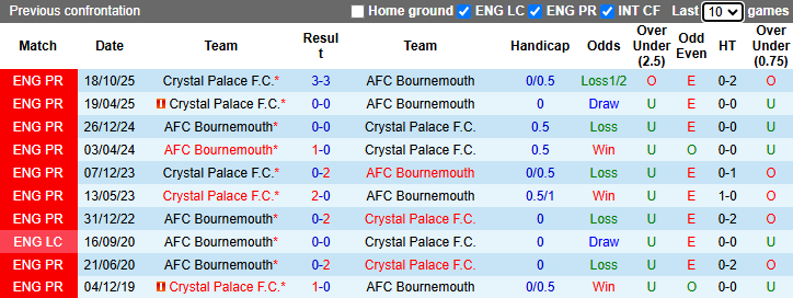Nhận định, soi kèo Bournemouth vs Crystal Palace, 20h00 ngày 3/5: Khách giữ sức - Ảnh 4