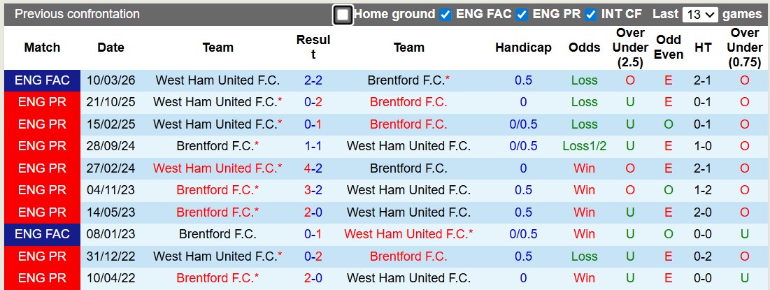 Nhận định, soi kèo Brentford vs West Ham, 21h00 ngày 2/5: Tỉnh mộng - Ảnh 3