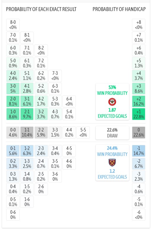 Nhận định, soi kèo Brentford vs West Ham, 21h00 ngày 2/5: Tỉnh mộng - Ảnh 6