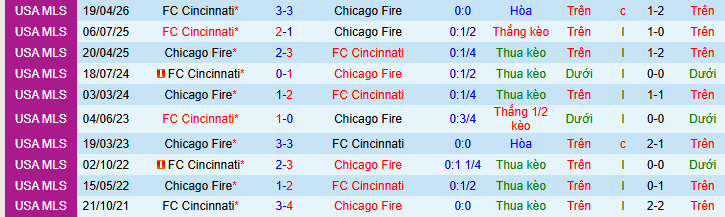 Nhận định, soi kèo Chicago Fire vs Cincinnati - Ảnh 4